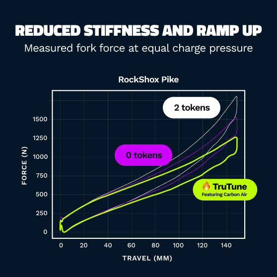 MTB Air Fork Upgrade